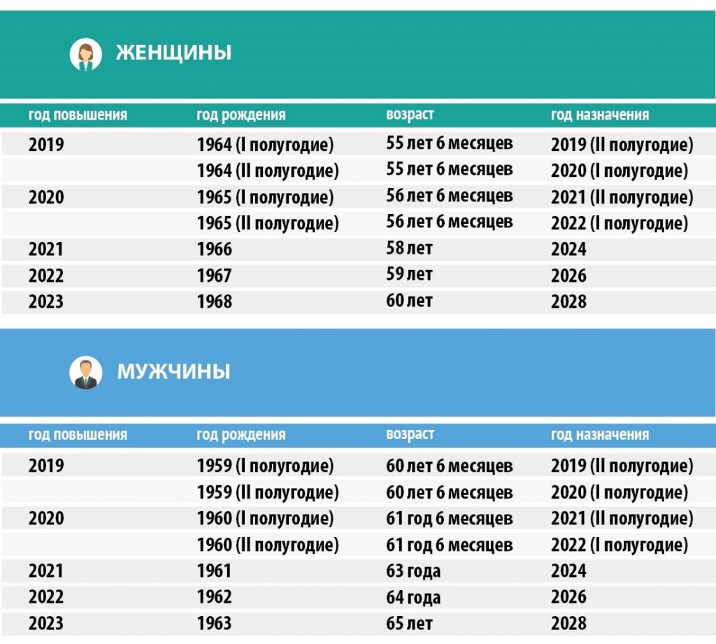 График выхода на пенсию расписали на десять лет