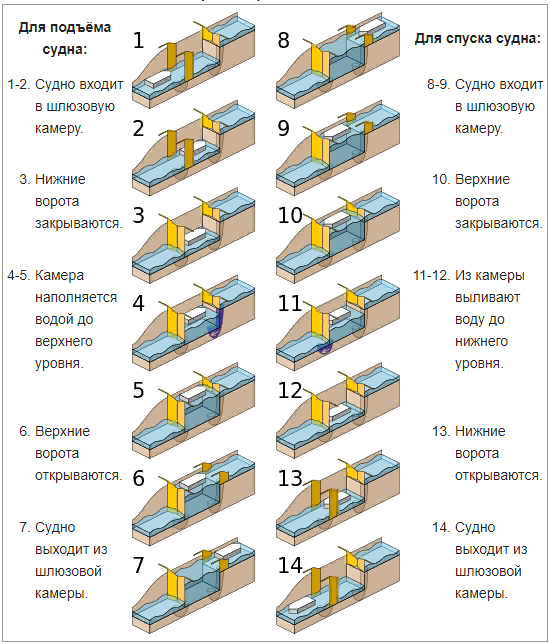 Строение шлюза схема