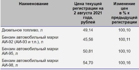 статистика цен бензина WhatsApp Image 2021-08-05 at 10.40.33.jpeg